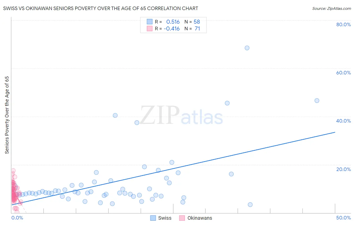 Swiss vs Okinawan Seniors Poverty Over the Age of 65