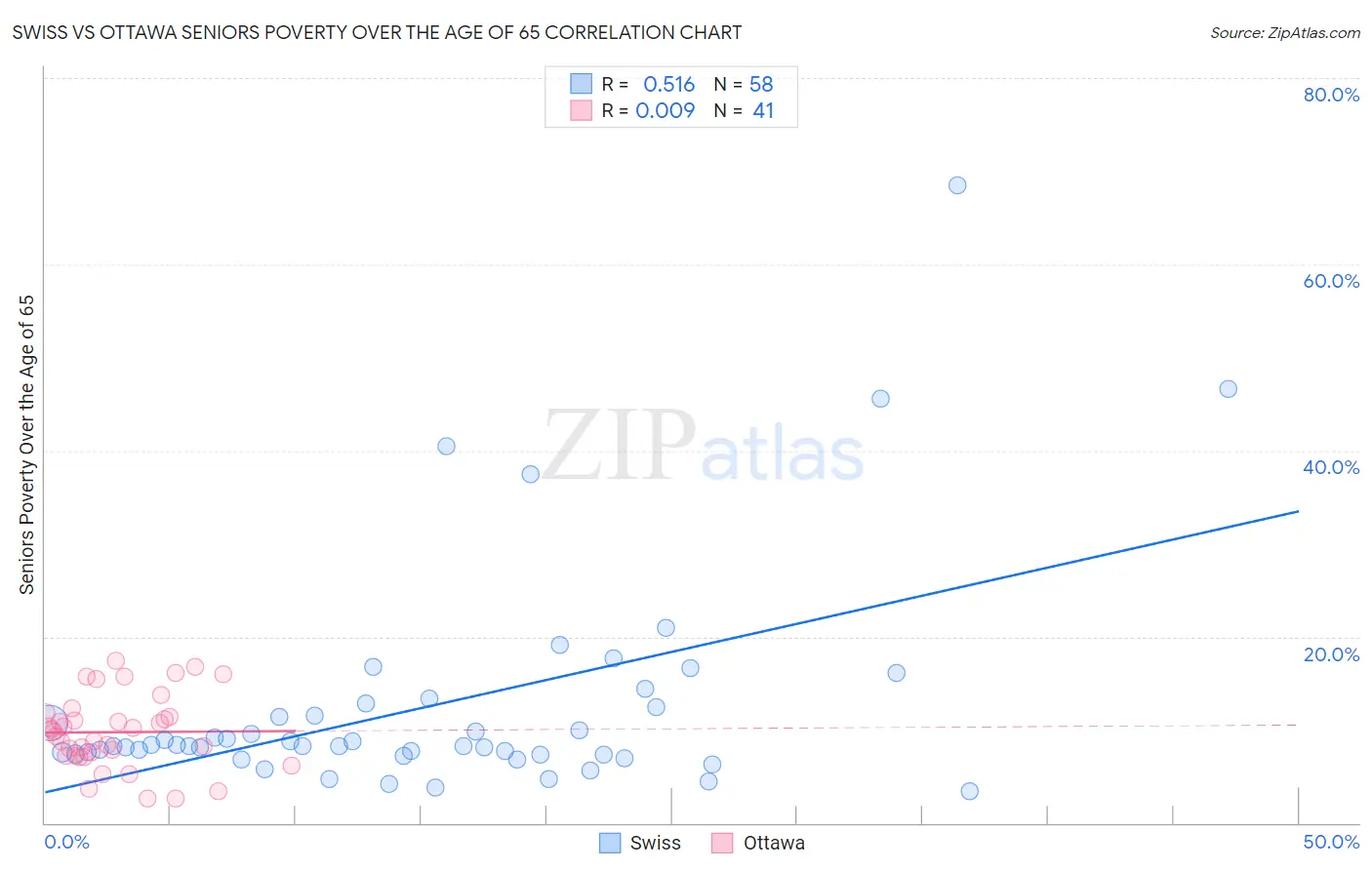 Swiss vs Ottawa Seniors Poverty Over the Age of 65