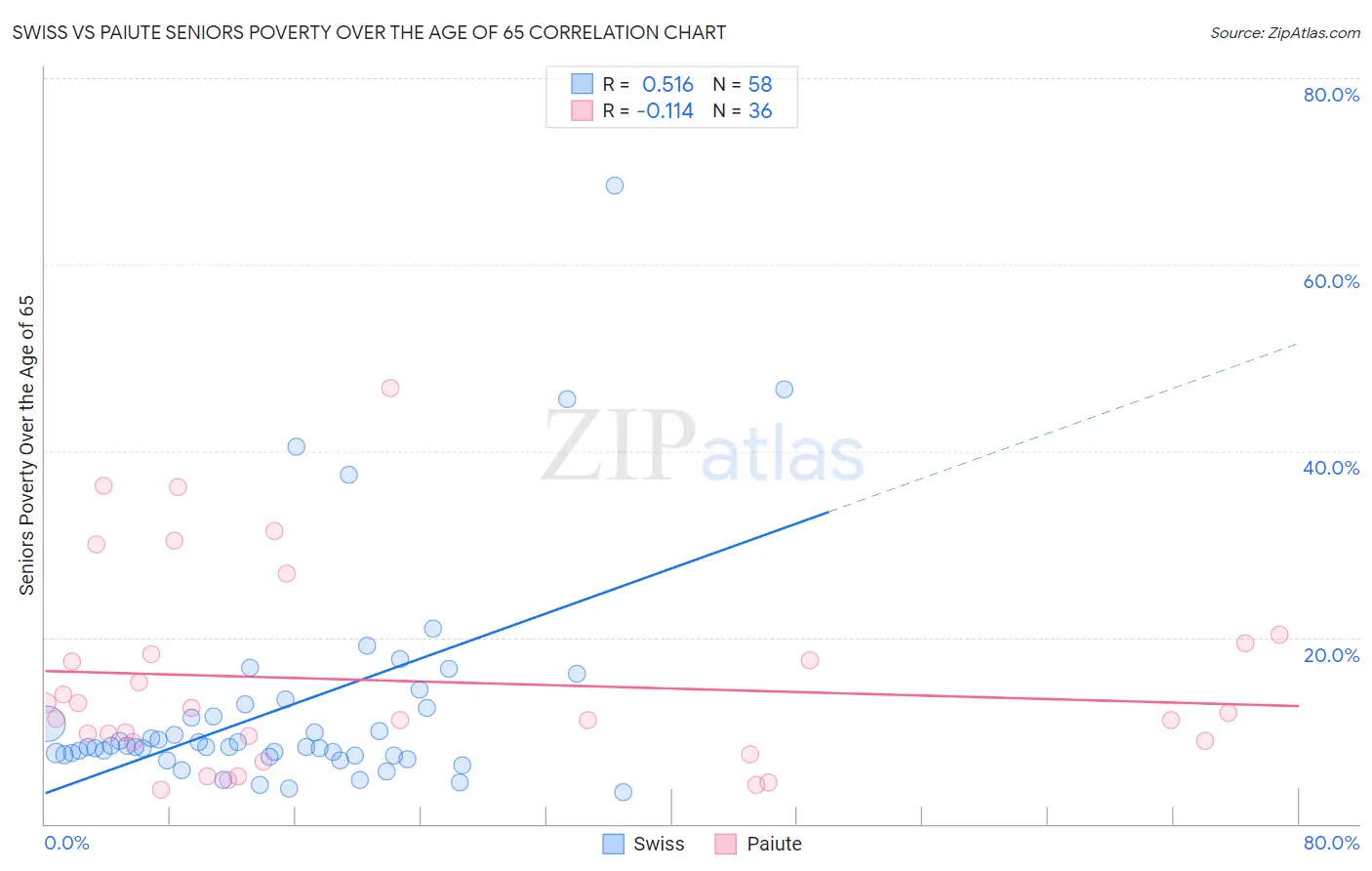 Swiss vs Paiute Seniors Poverty Over the Age of 65
