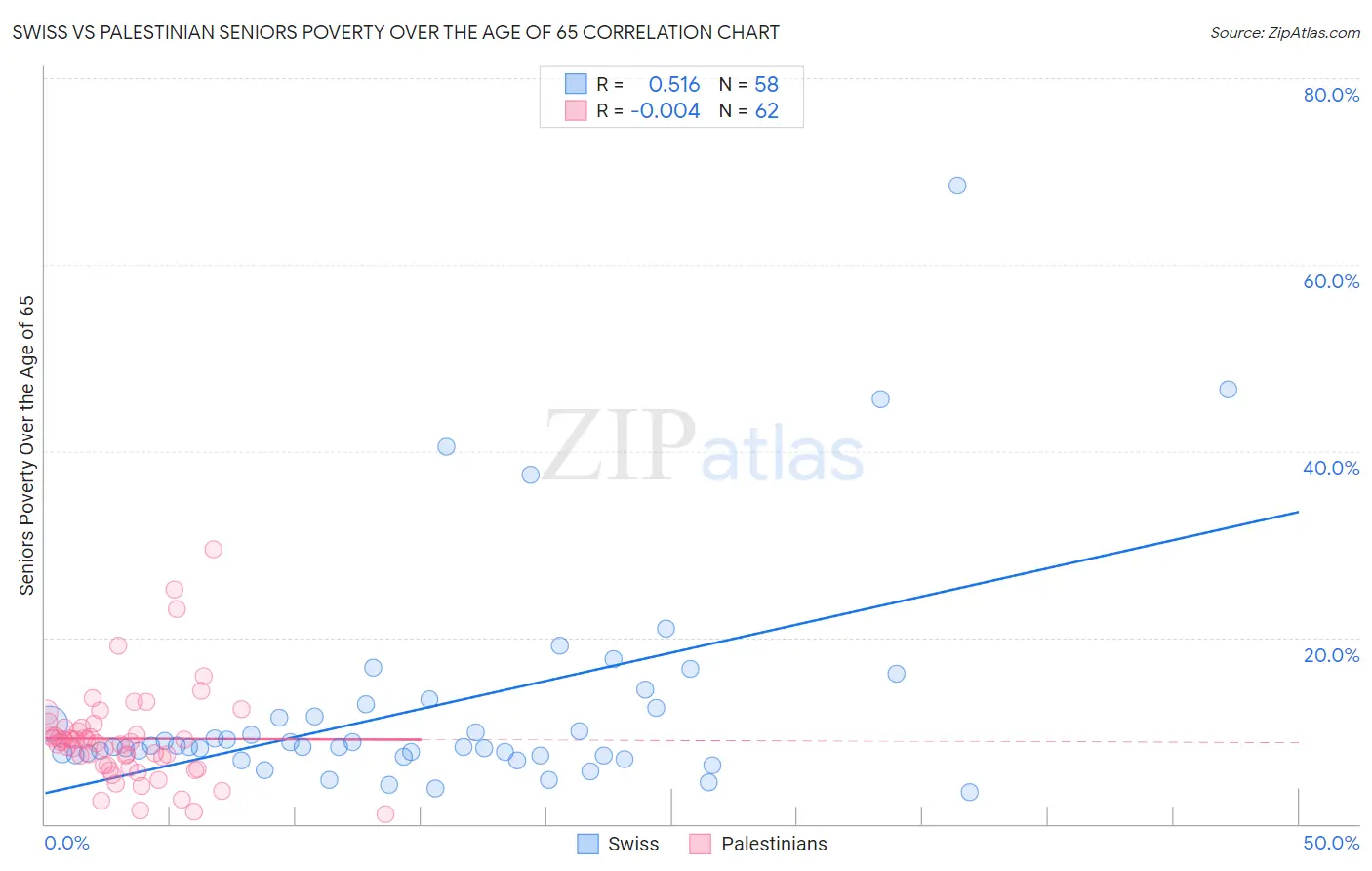 Swiss vs Palestinian Seniors Poverty Over the Age of 65