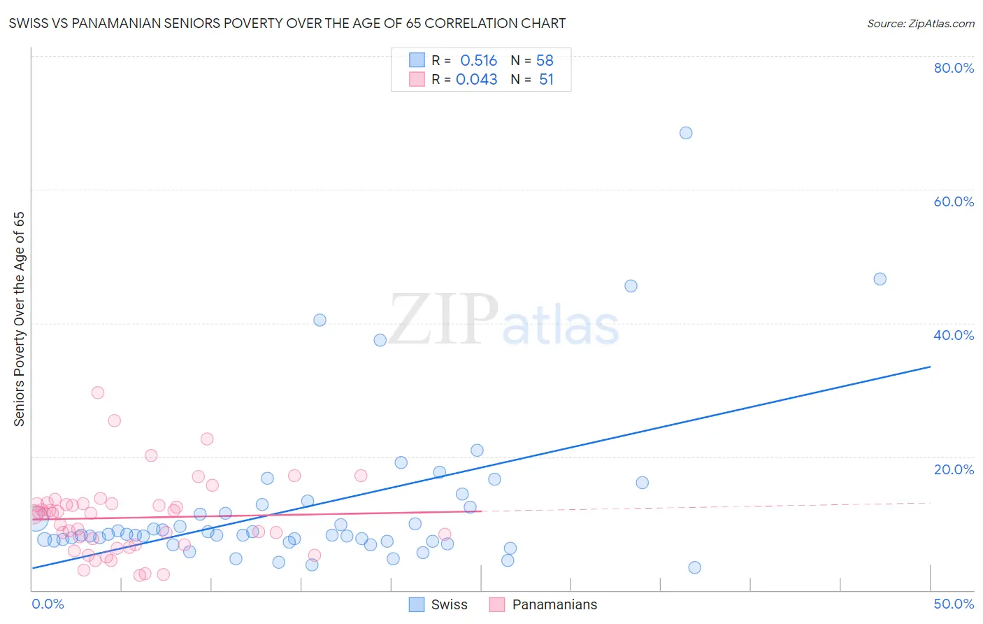 Swiss vs Panamanian Seniors Poverty Over the Age of 65