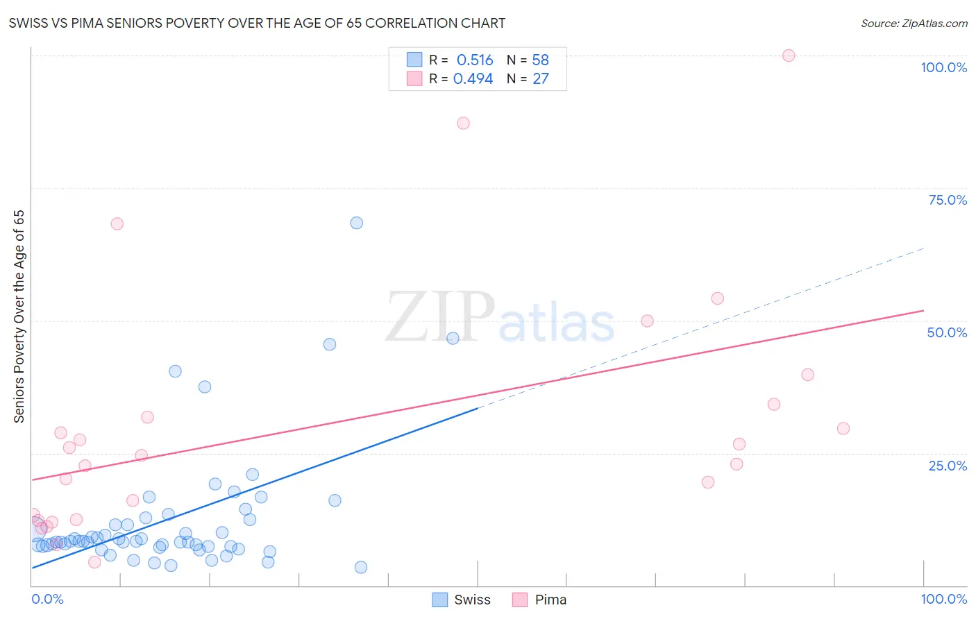 Swiss vs Pima Seniors Poverty Over the Age of 65