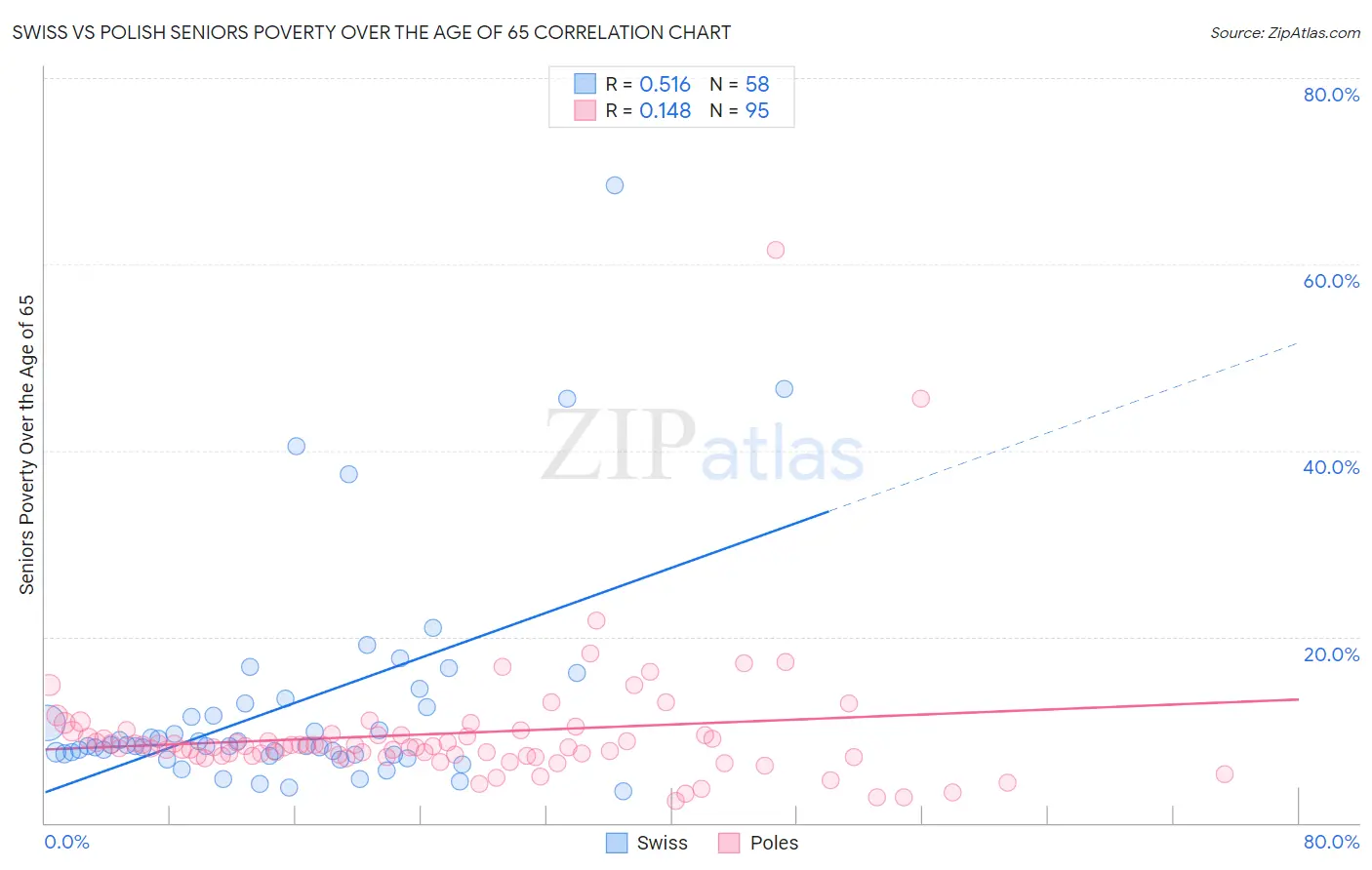 Swiss vs Polish Seniors Poverty Over the Age of 65