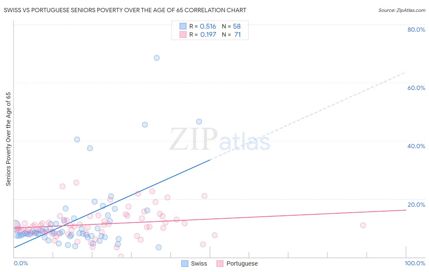 Swiss vs Portuguese Seniors Poverty Over the Age of 65