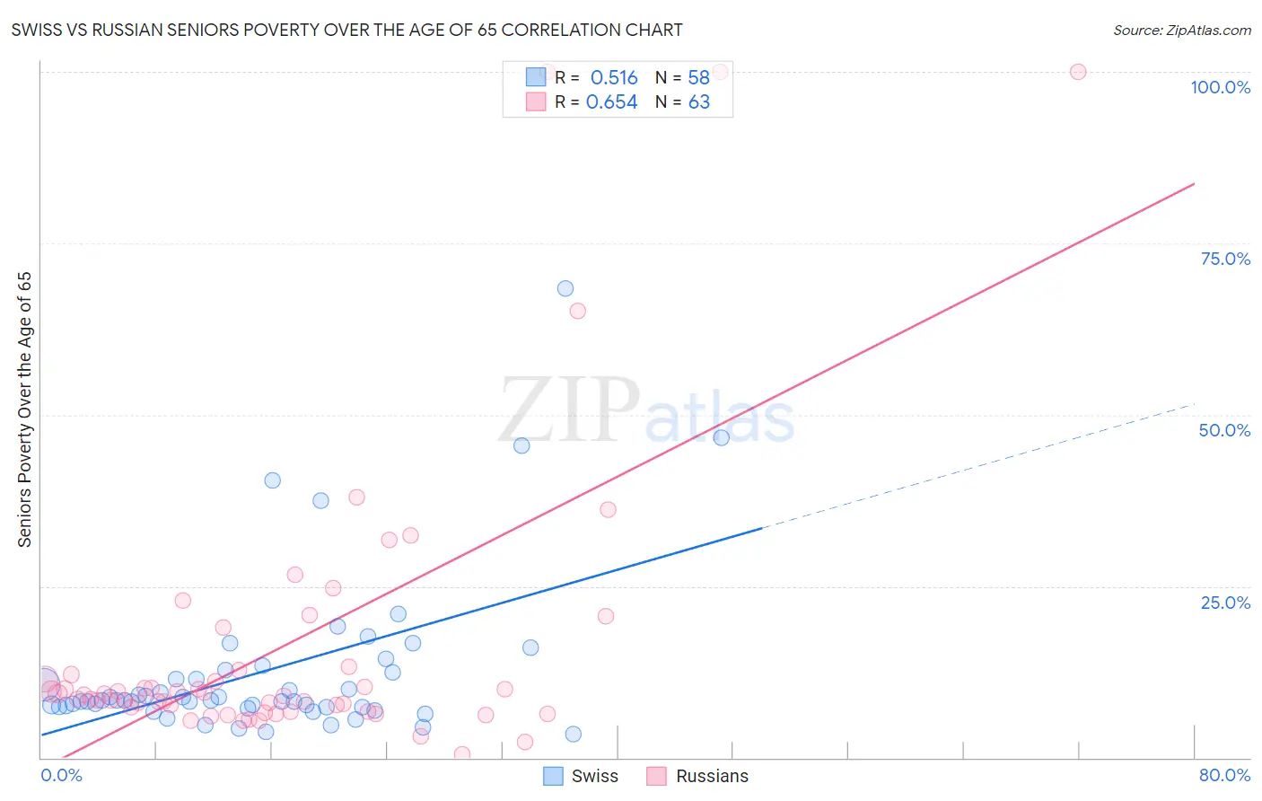 Swiss vs Russian Seniors Poverty Over the Age of 65