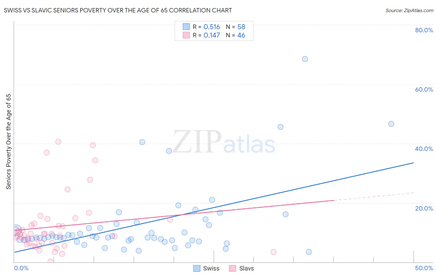 Swiss vs Slavic Seniors Poverty Over the Age of 65