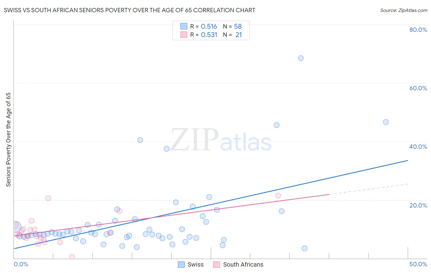 Swiss vs South African Seniors Poverty Over the Age of 65