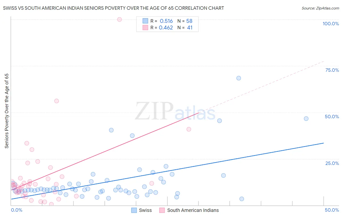 Swiss vs South American Indian Seniors Poverty Over the Age of 65