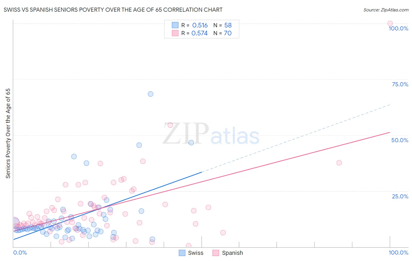 Swiss vs Spanish Seniors Poverty Over the Age of 65