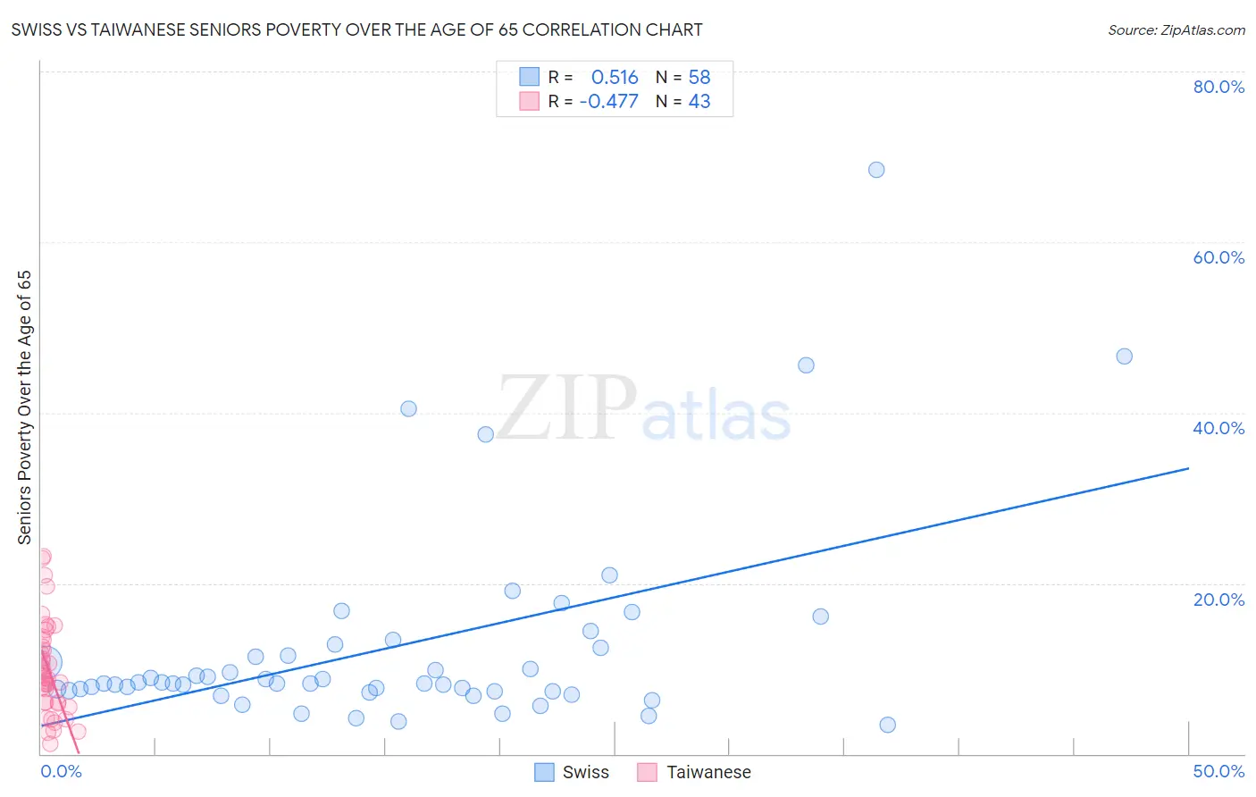 Swiss vs Taiwanese Seniors Poverty Over the Age of 65