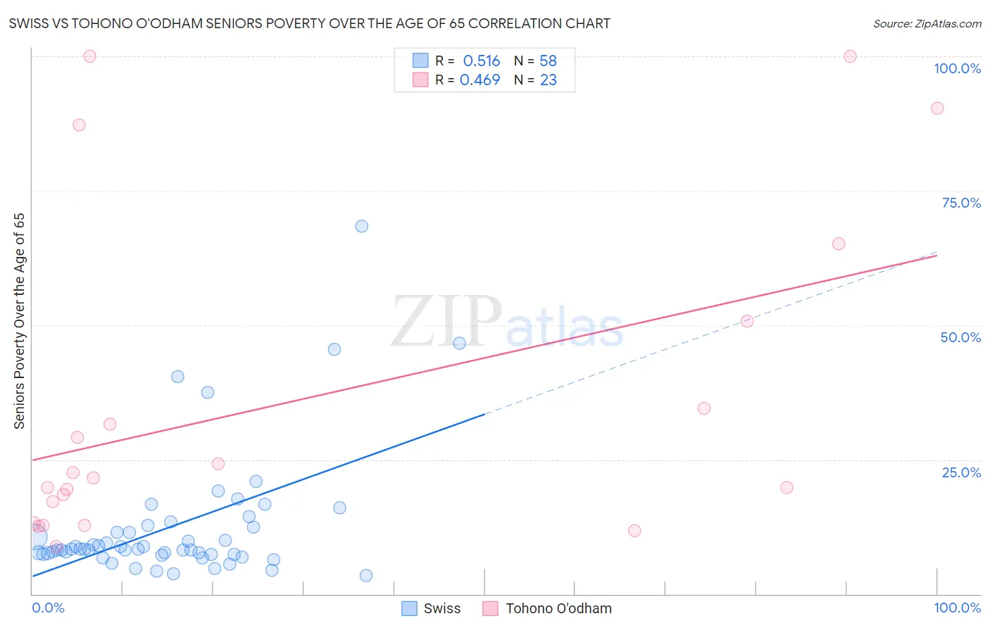 Swiss vs Tohono O'odham Seniors Poverty Over the Age of 65