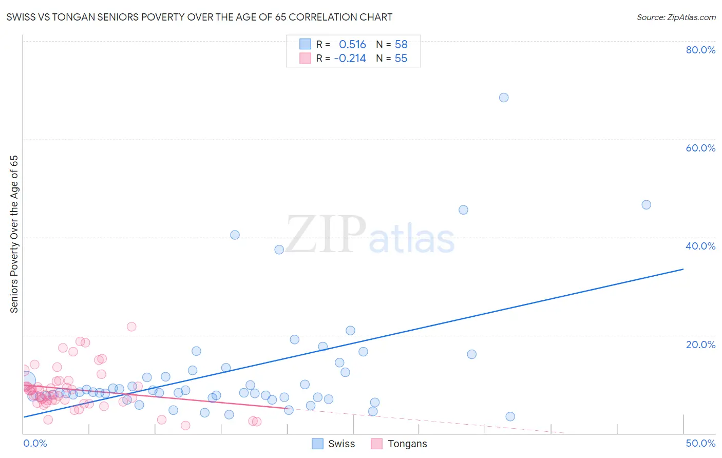 Swiss vs Tongan Seniors Poverty Over the Age of 65