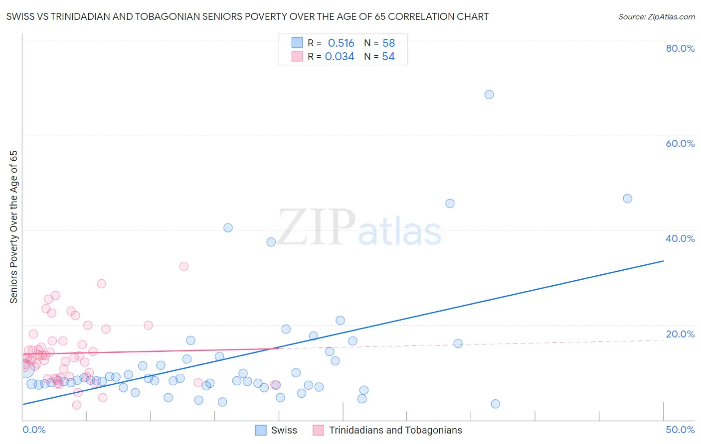 Swiss vs Trinidadian and Tobagonian Seniors Poverty Over the Age of 65