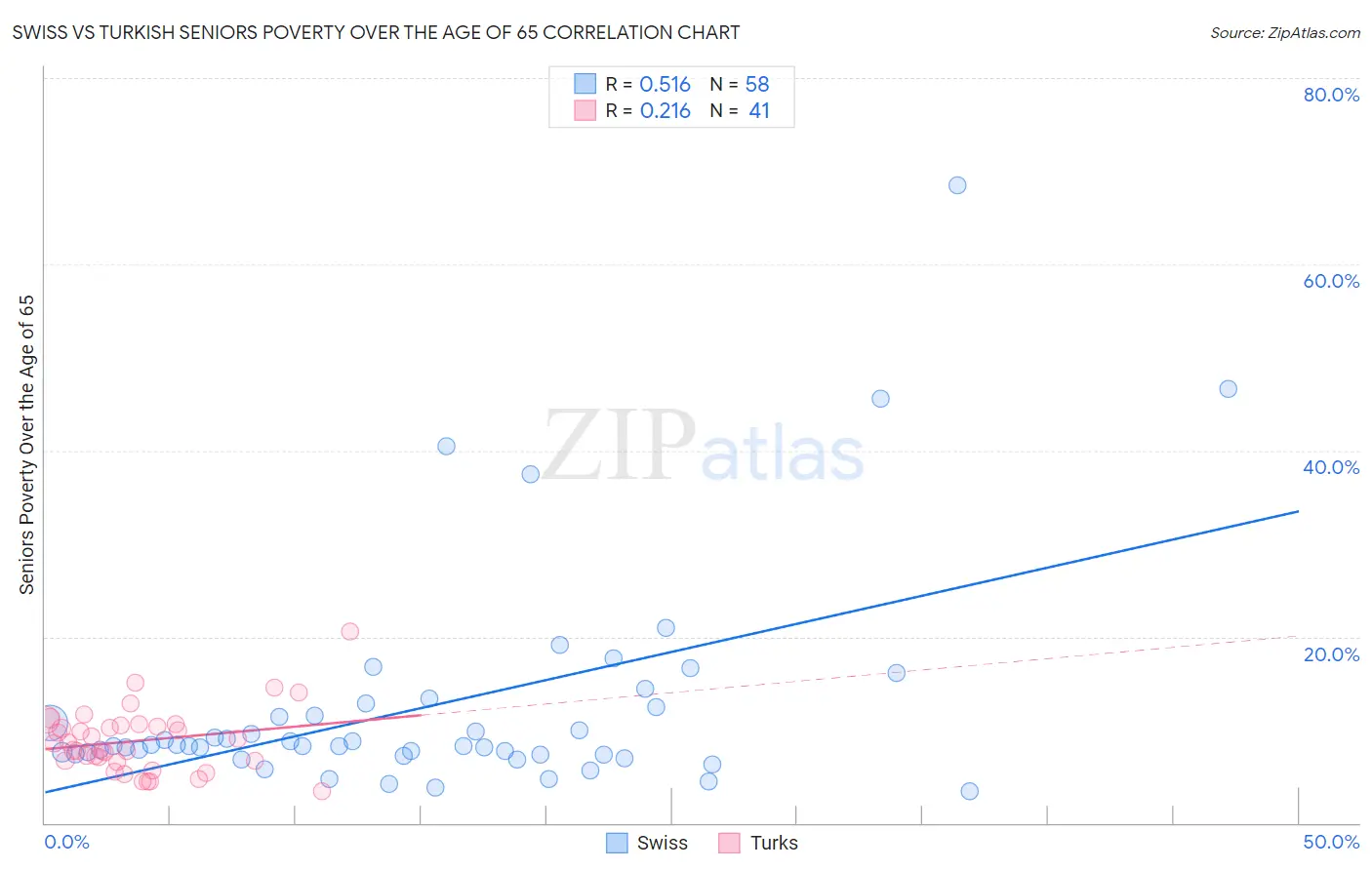 Swiss vs Turkish Seniors Poverty Over the Age of 65