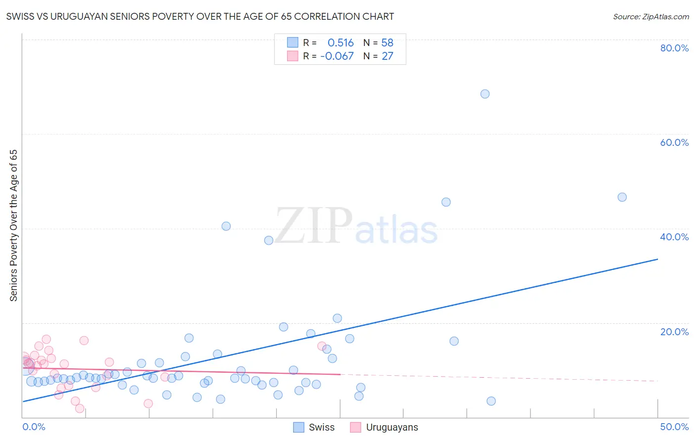Swiss vs Uruguayan Seniors Poverty Over the Age of 65