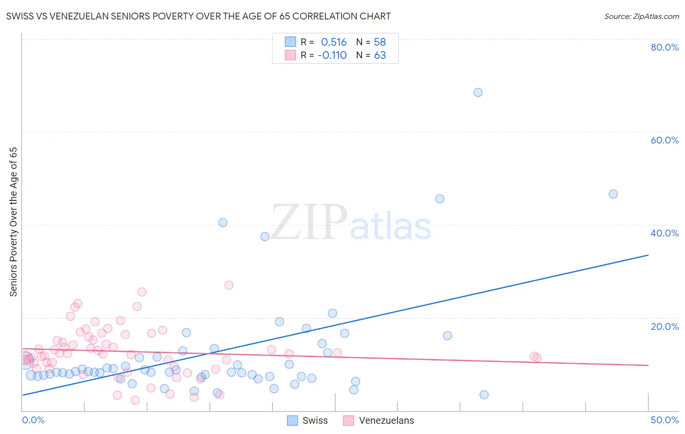 Swiss vs Venezuelan Seniors Poverty Over the Age of 65