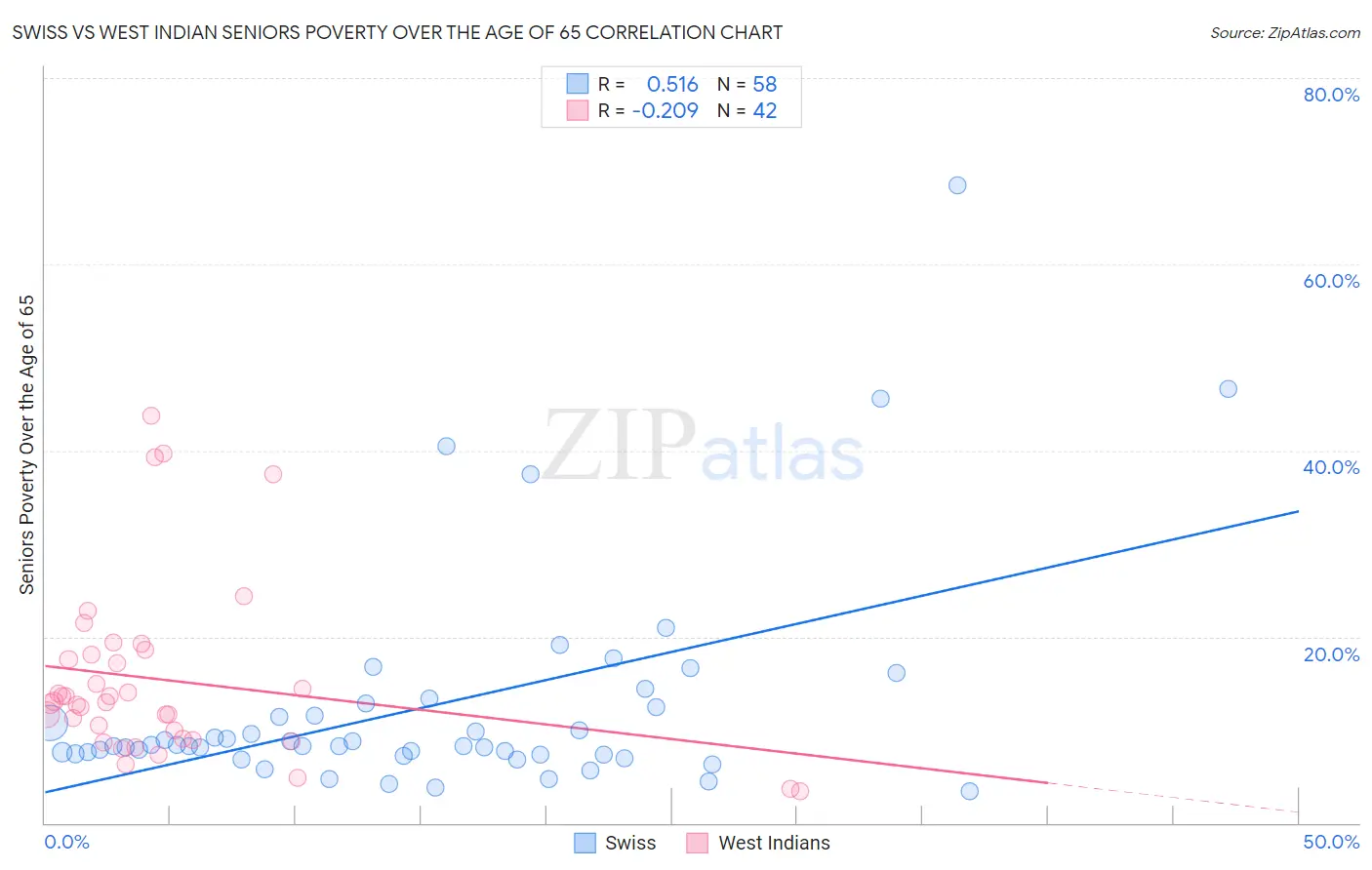 Swiss vs West Indian Seniors Poverty Over the Age of 65