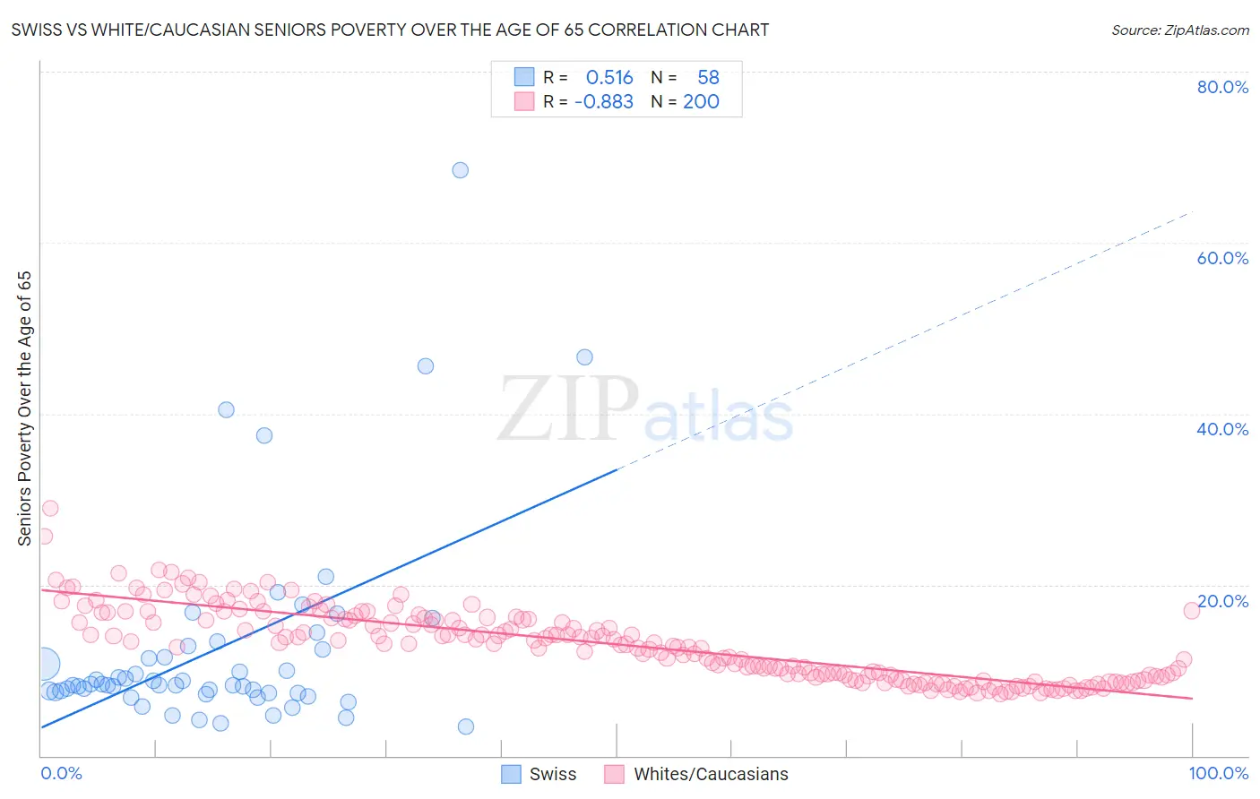 Swiss vs White/Caucasian Seniors Poverty Over the Age of 65