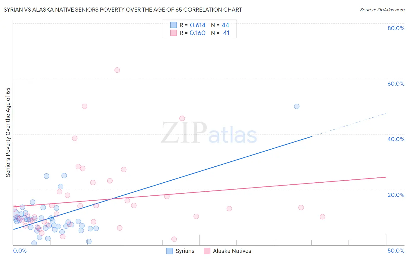 Syrian vs Alaska Native Seniors Poverty Over the Age of 65