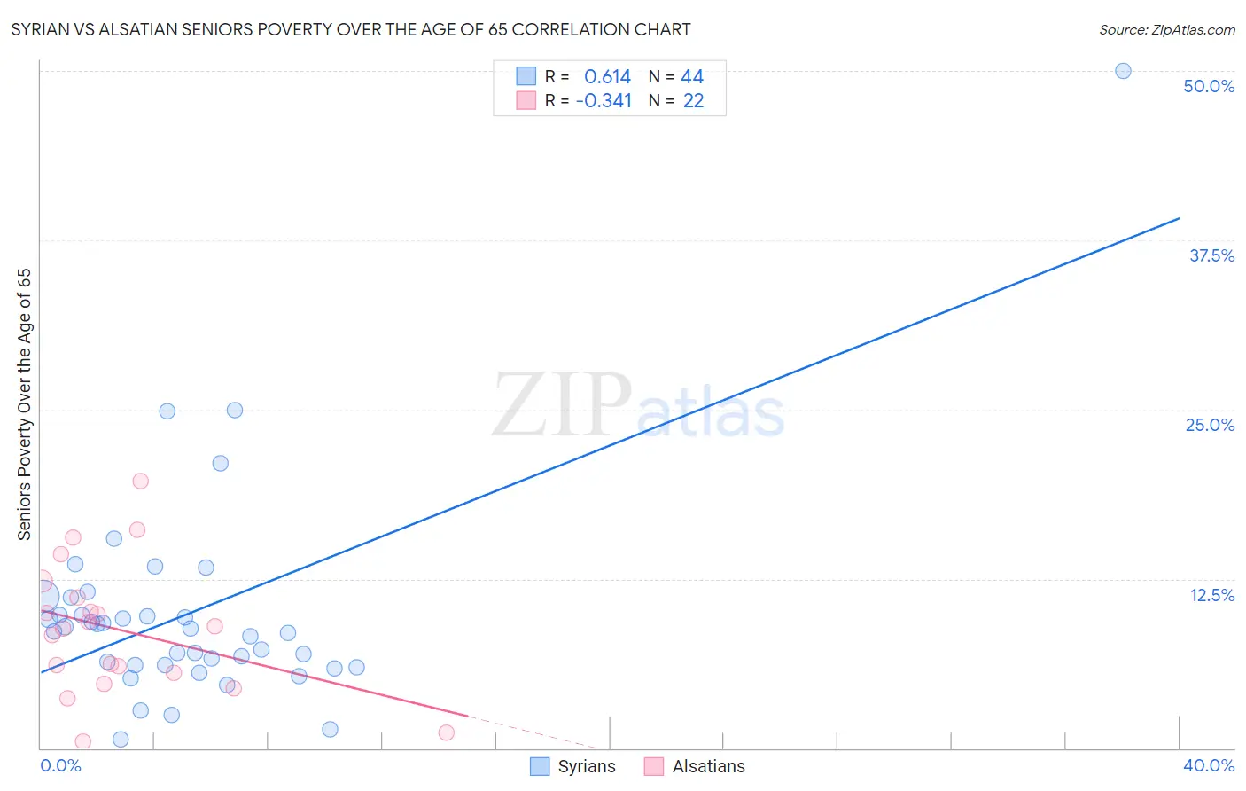 Syrian vs Alsatian Seniors Poverty Over the Age of 65
