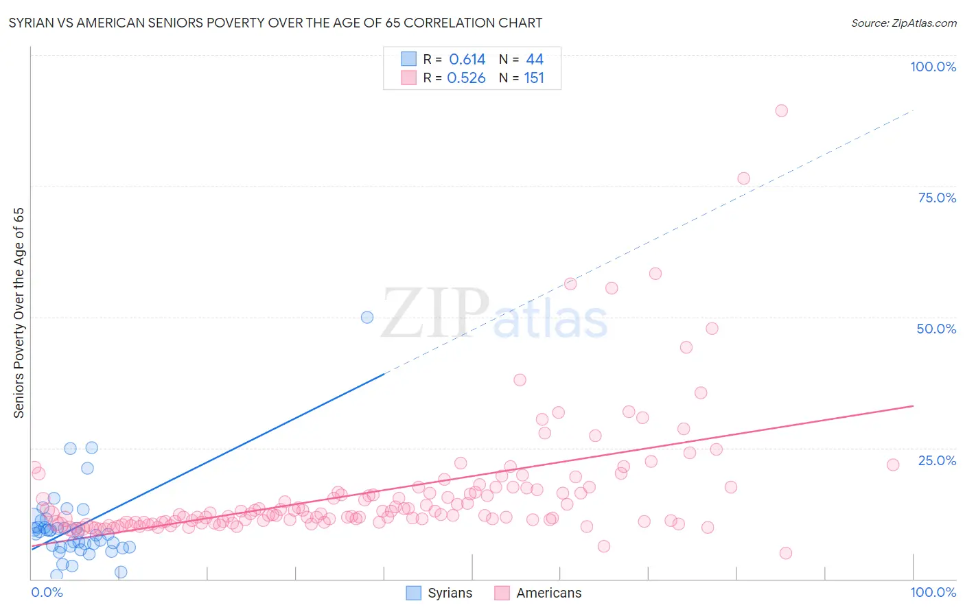 Syrian vs American Seniors Poverty Over the Age of 65