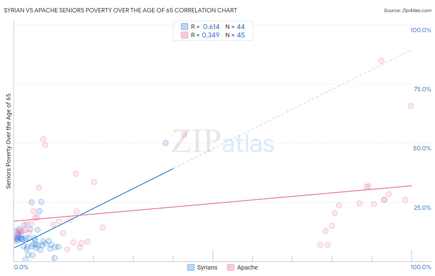 Syrian vs Apache Seniors Poverty Over the Age of 65