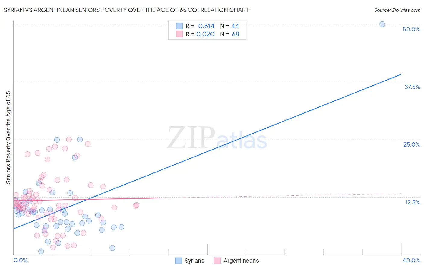 Syrian vs Argentinean Seniors Poverty Over the Age of 65