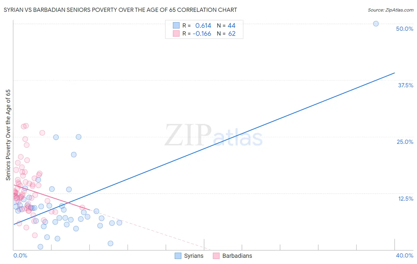 Syrian vs Barbadian Seniors Poverty Over the Age of 65