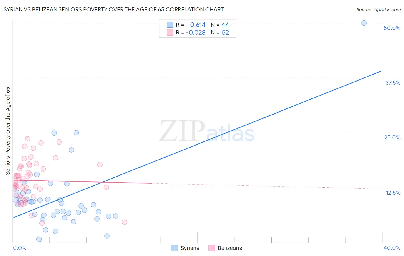Syrian vs Belizean Seniors Poverty Over the Age of 65
