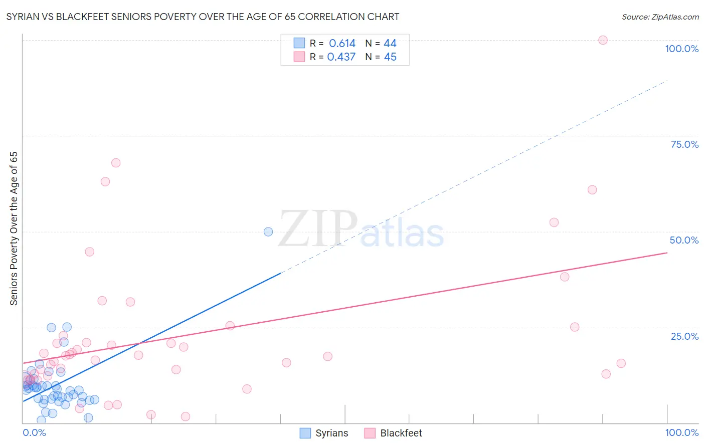 Syrian vs Blackfeet Seniors Poverty Over the Age of 65
