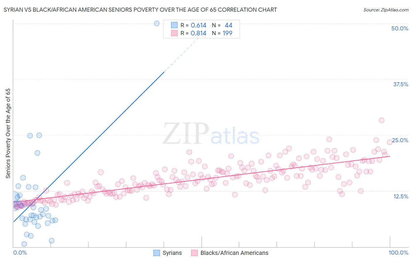 Syrian vs Black/African American Seniors Poverty Over the Age of 65