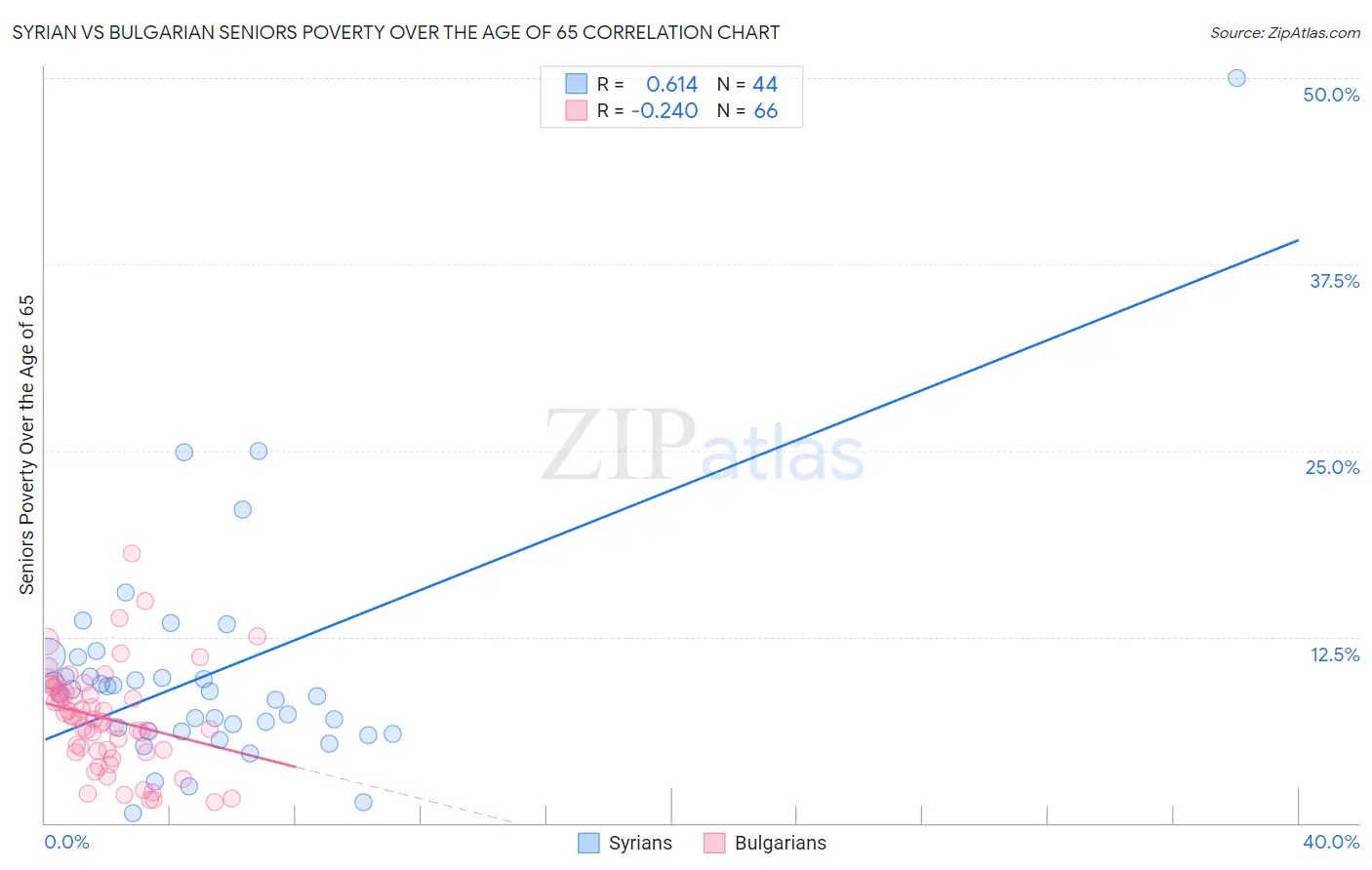 Syrian vs Bulgarian Seniors Poverty Over the Age of 65