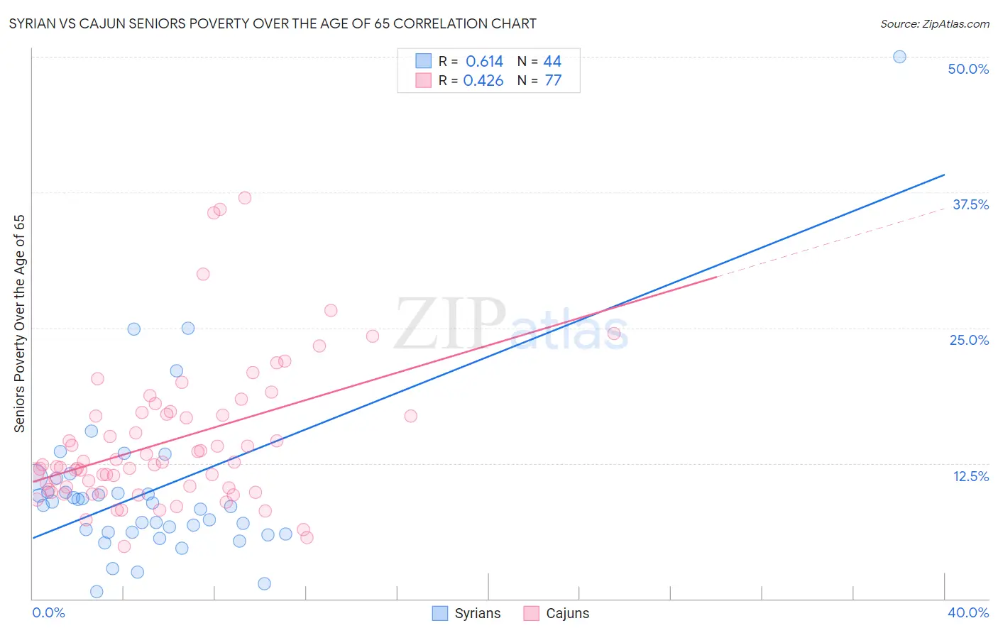 Syrian vs Cajun Seniors Poverty Over the Age of 65