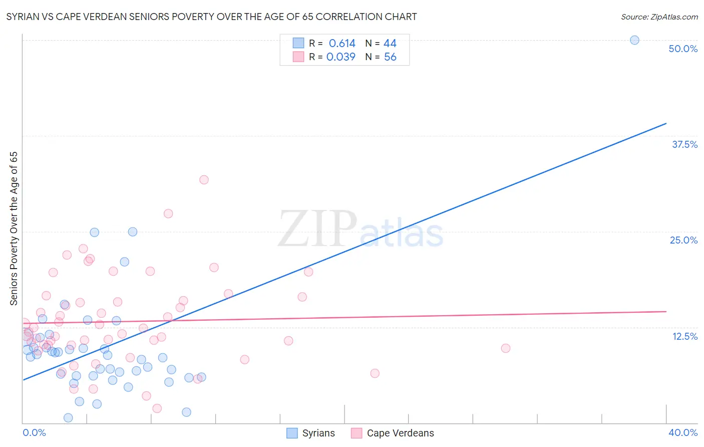 Syrian vs Cape Verdean Seniors Poverty Over the Age of 65