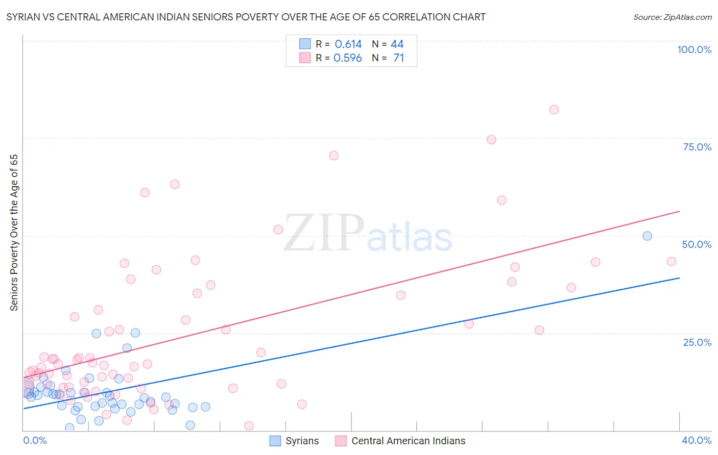 Syrian vs Central American Indian Seniors Poverty Over the Age of 65