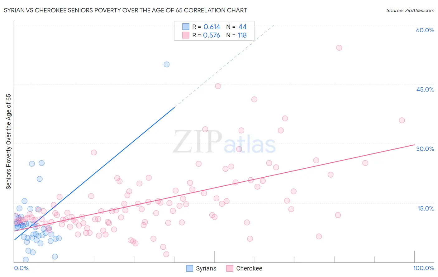 Syrian vs Cherokee Seniors Poverty Over the Age of 65