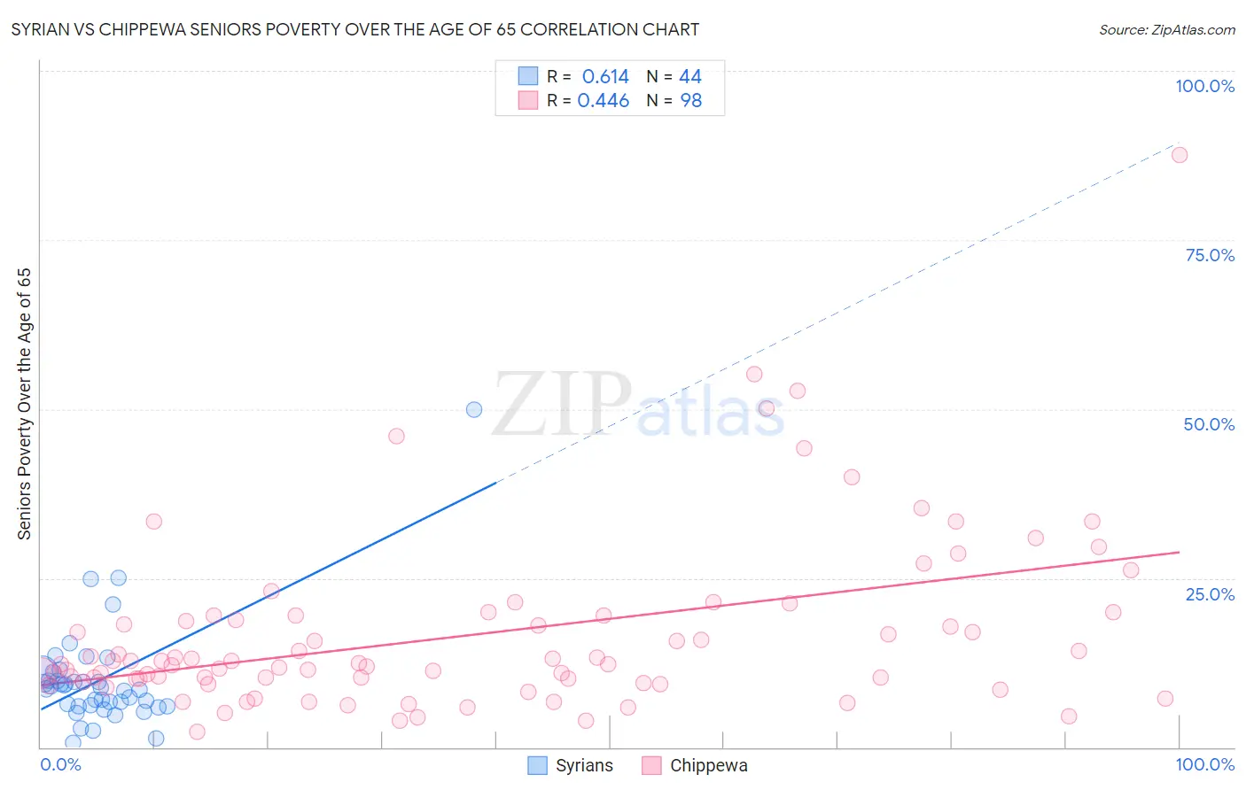 Syrian vs Chippewa Seniors Poverty Over the Age of 65