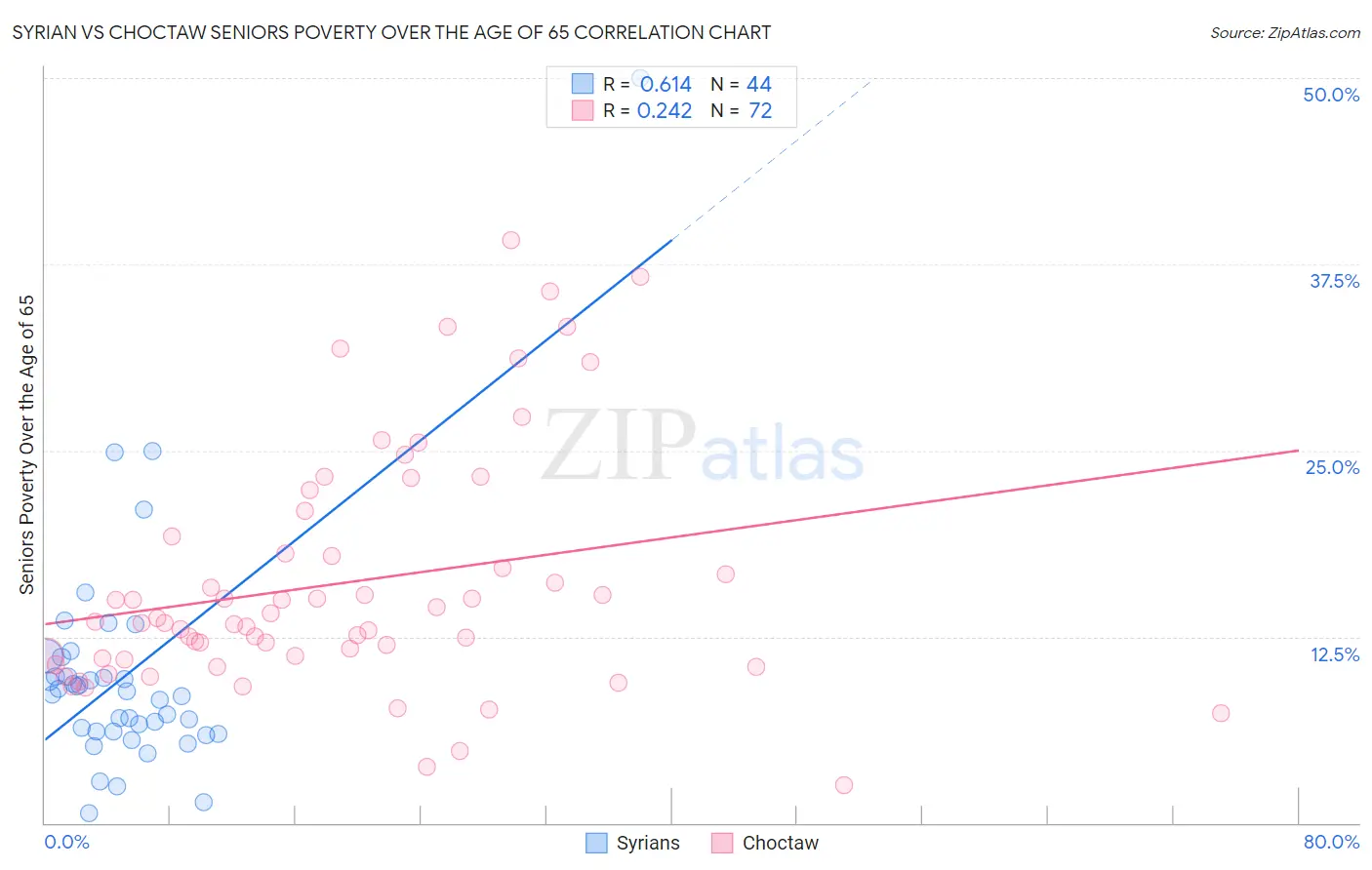 Syrian vs Choctaw Seniors Poverty Over the Age of 65