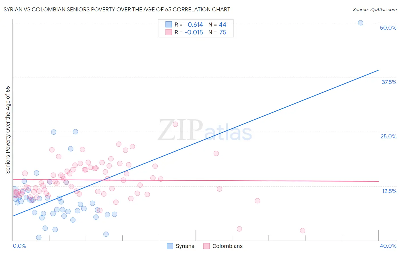 Syrian vs Colombian Seniors Poverty Over the Age of 65
