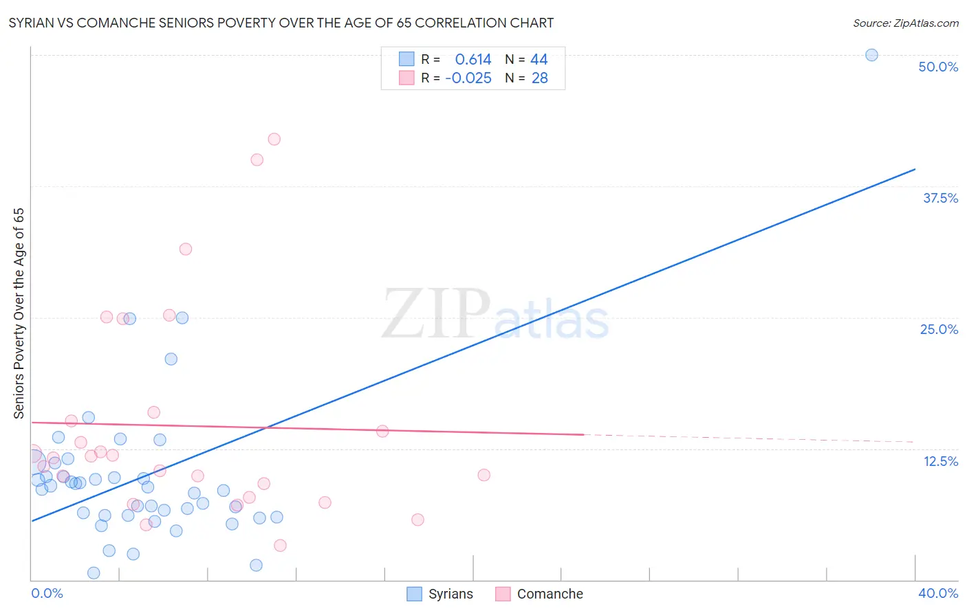 Syrian vs Comanche Seniors Poverty Over the Age of 65