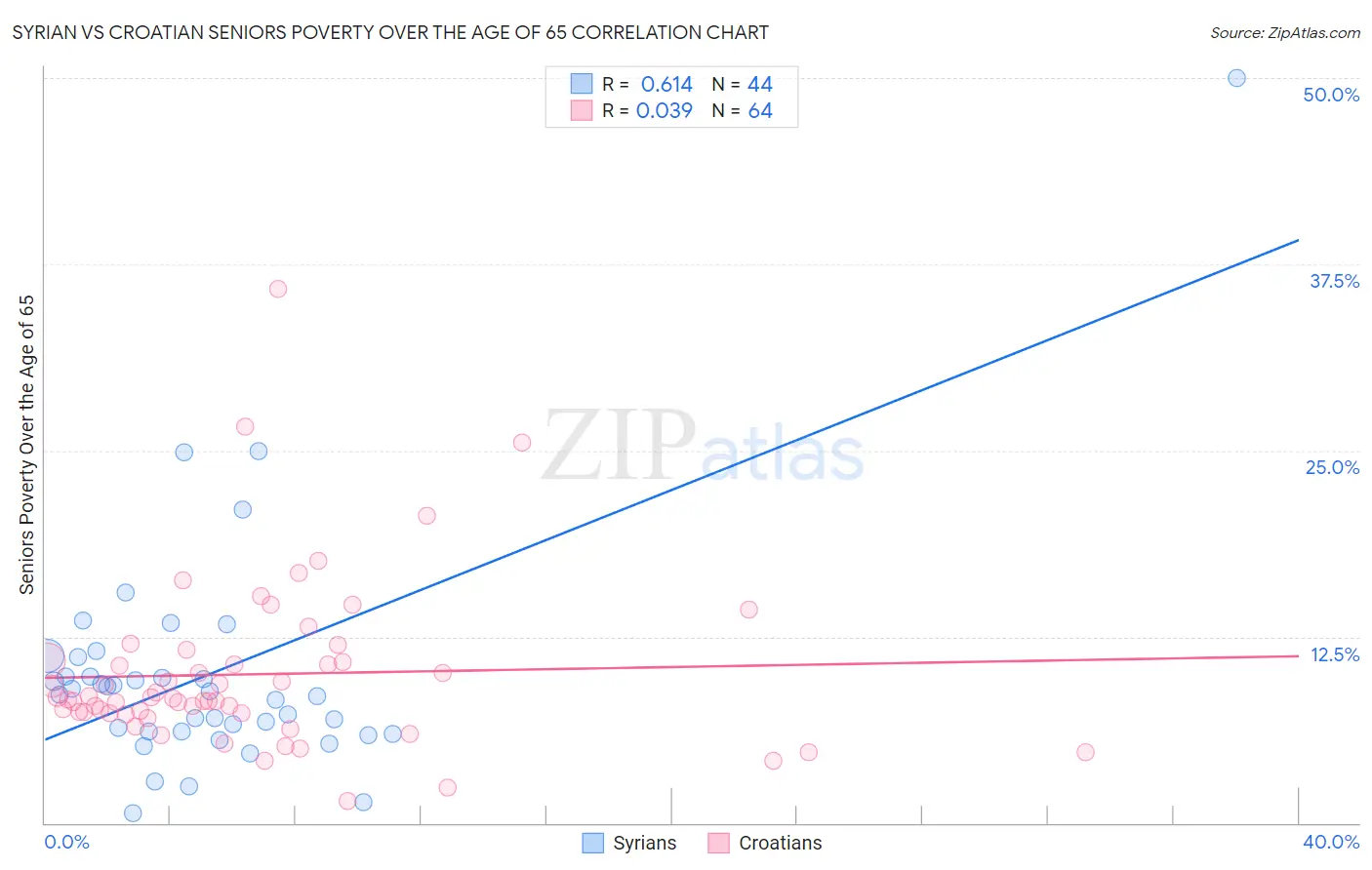 Syrian vs Croatian Seniors Poverty Over the Age of 65