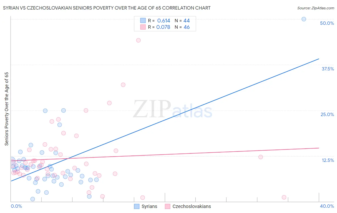 Syrian vs Czechoslovakian Seniors Poverty Over the Age of 65
