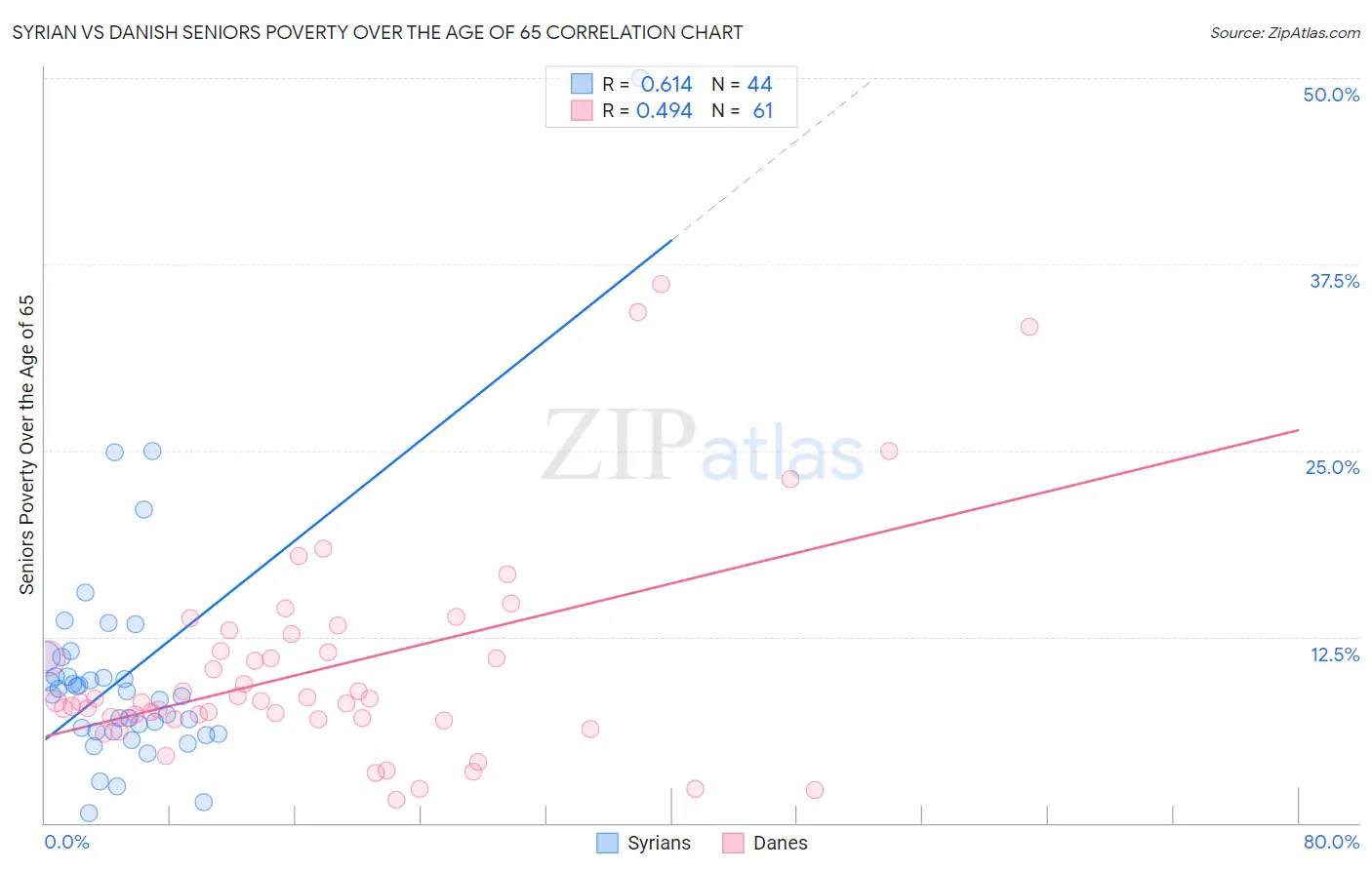 Syrian vs Danish Seniors Poverty Over the Age of 65