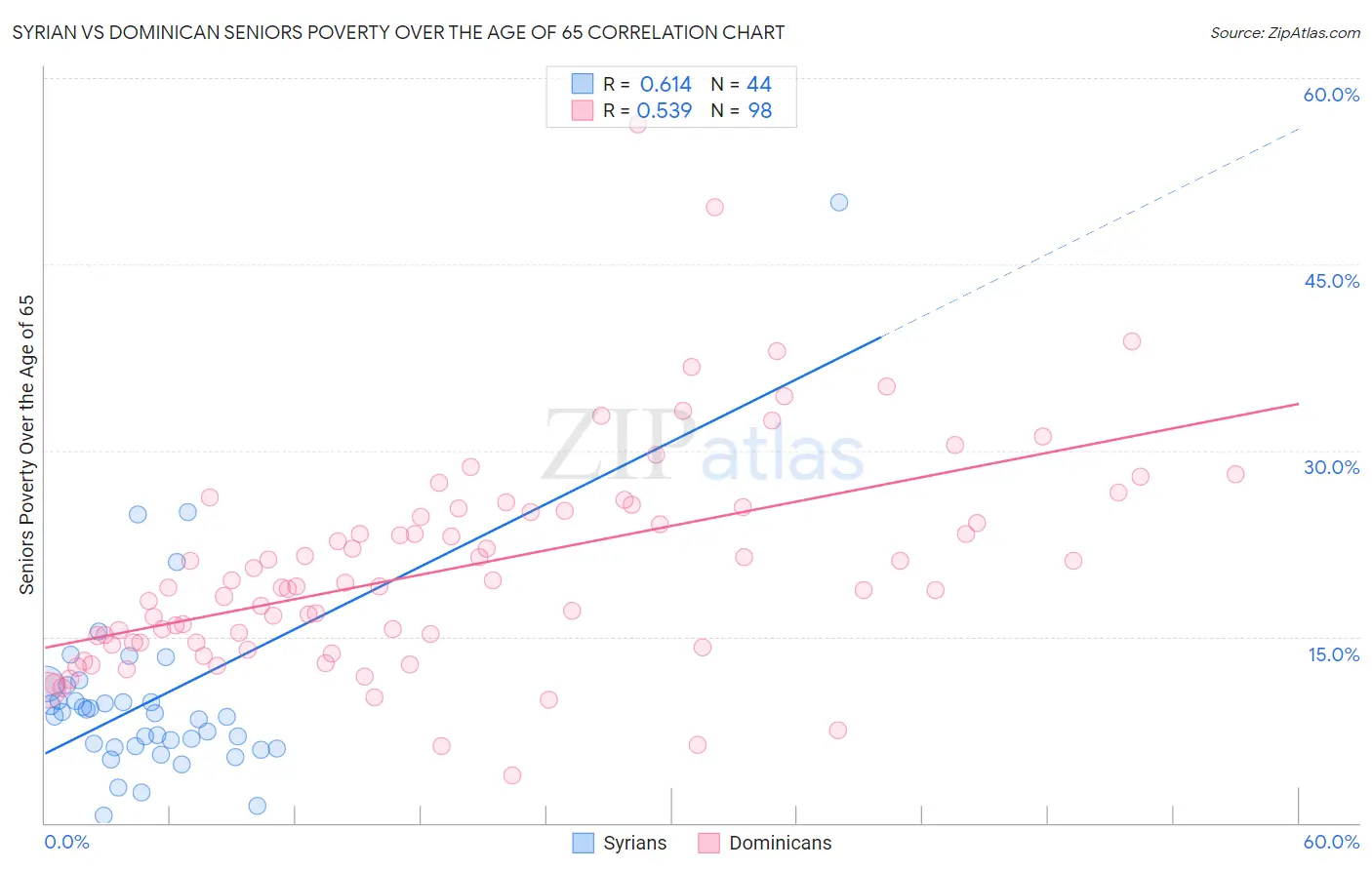 Syrian vs Dominican Seniors Poverty Over the Age of 65