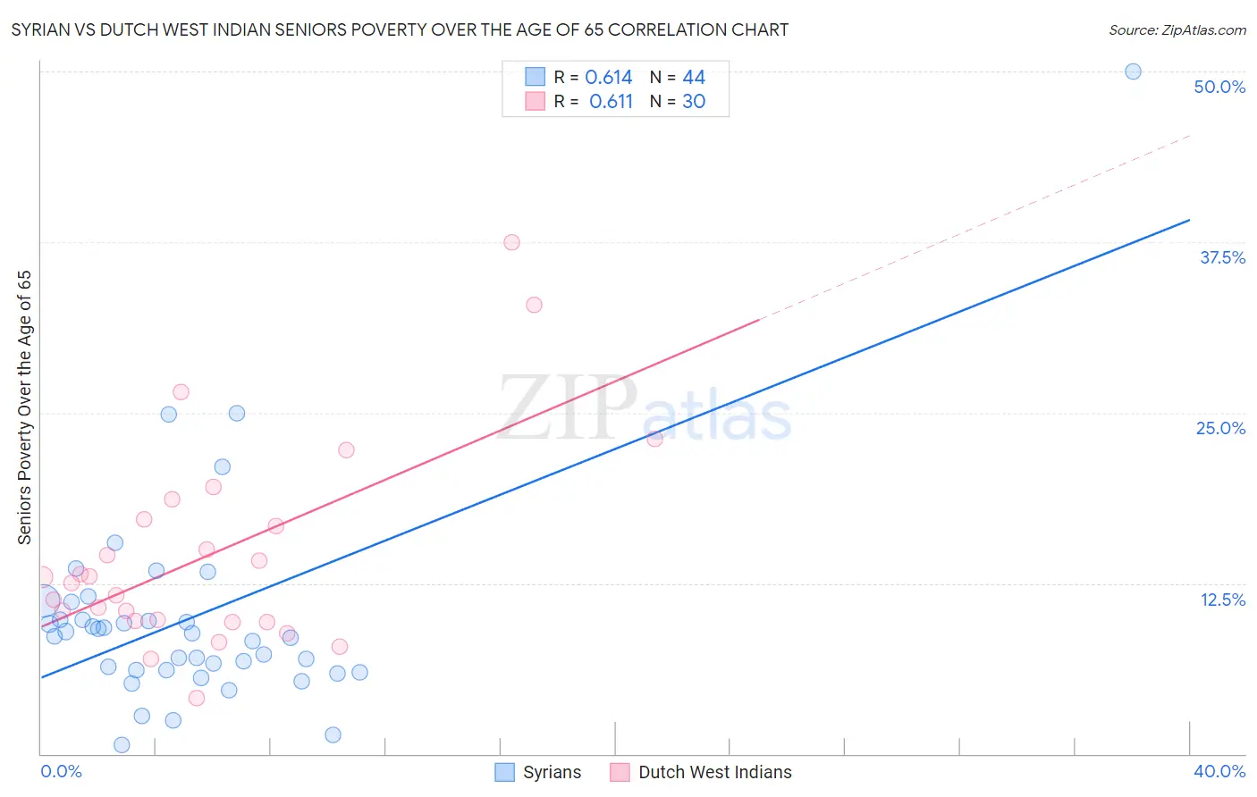 Syrian vs Dutch West Indian Seniors Poverty Over the Age of 65