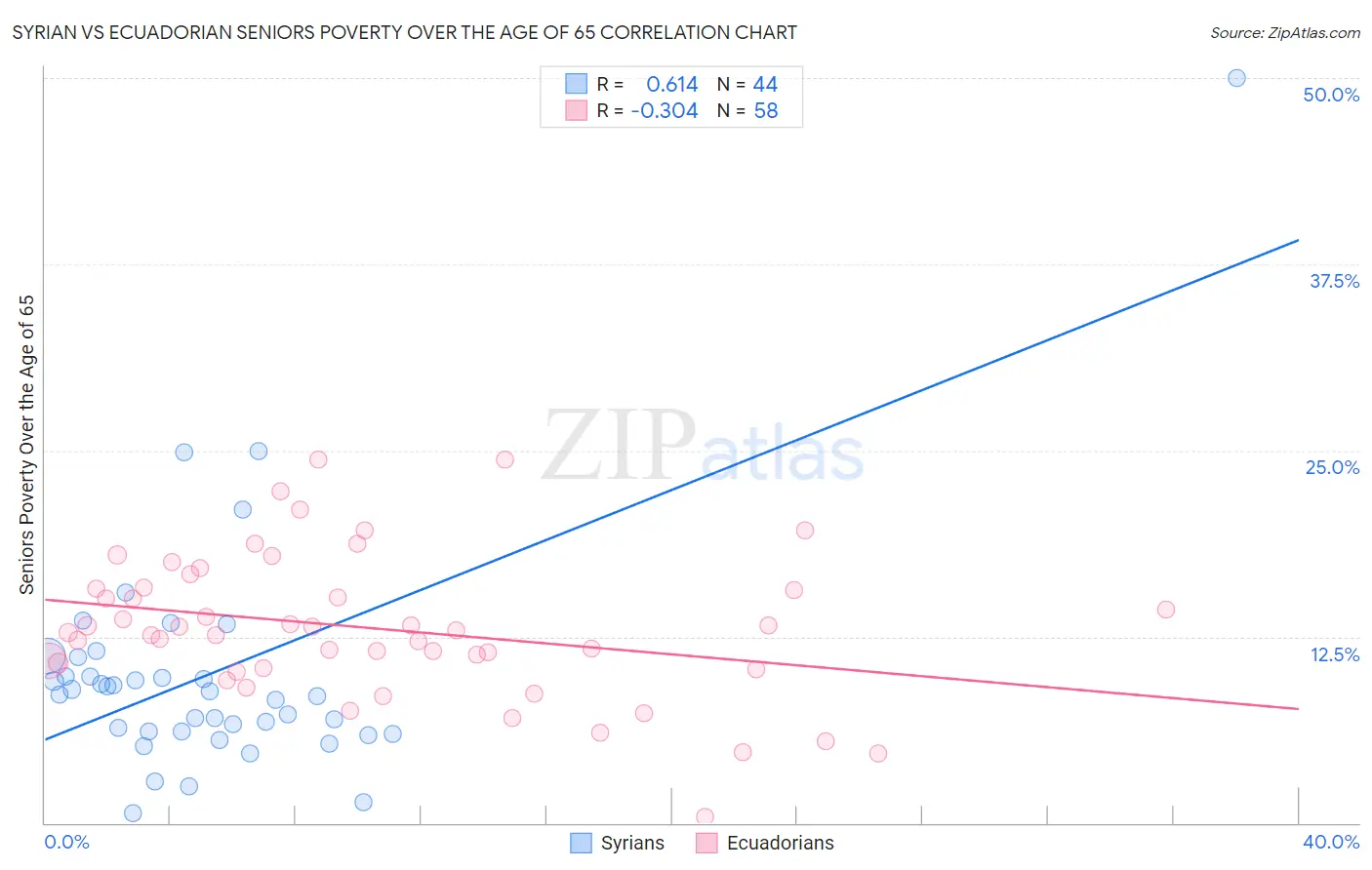 Syrian vs Ecuadorian Seniors Poverty Over the Age of 65