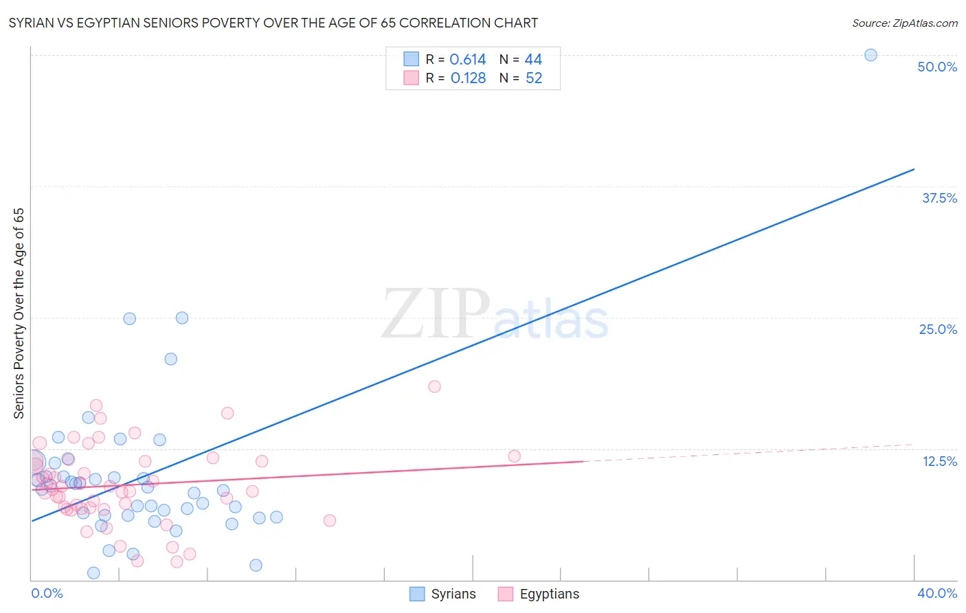 Syrian vs Egyptian Seniors Poverty Over the Age of 65