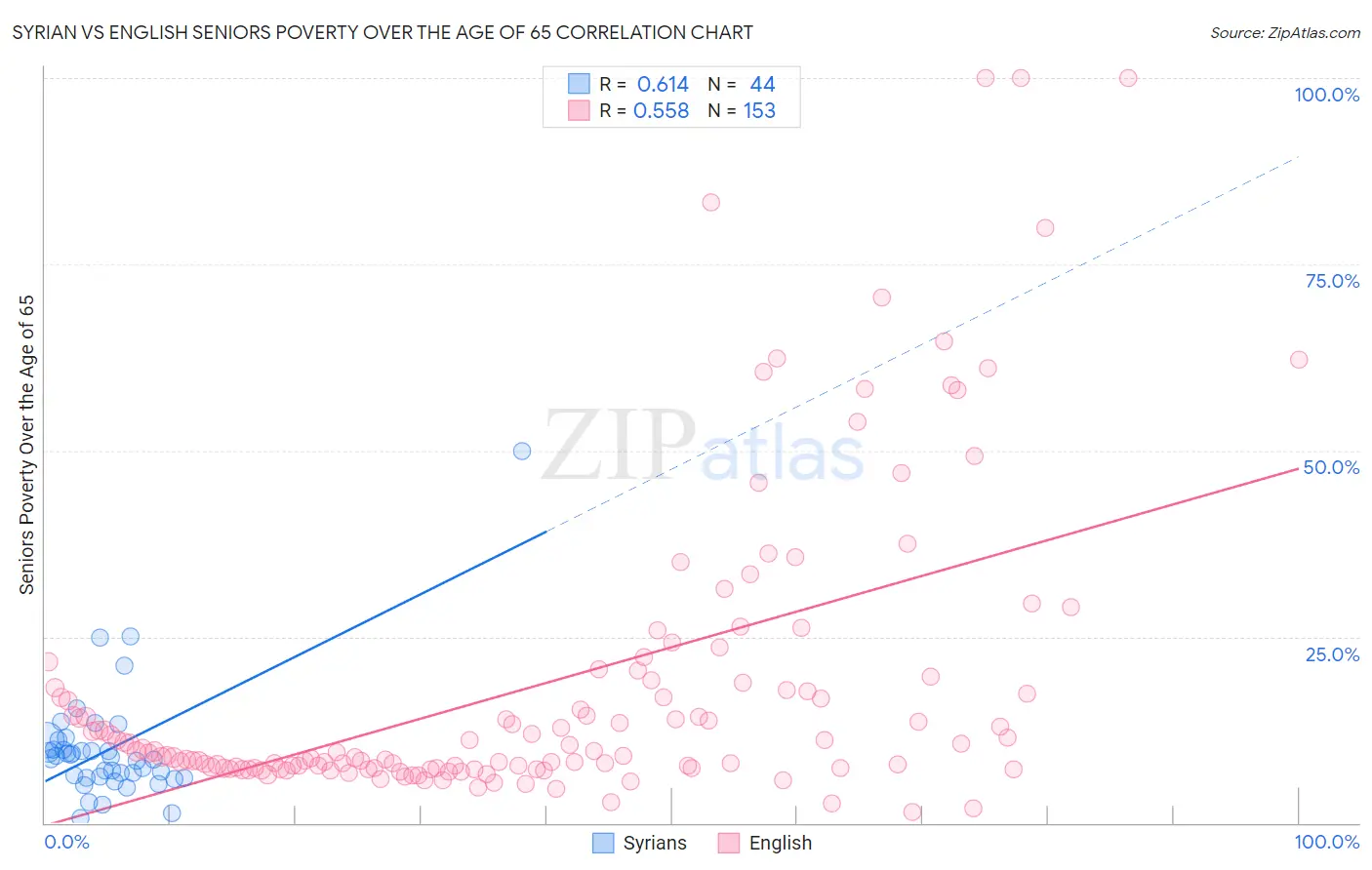 Syrian vs English Seniors Poverty Over the Age of 65