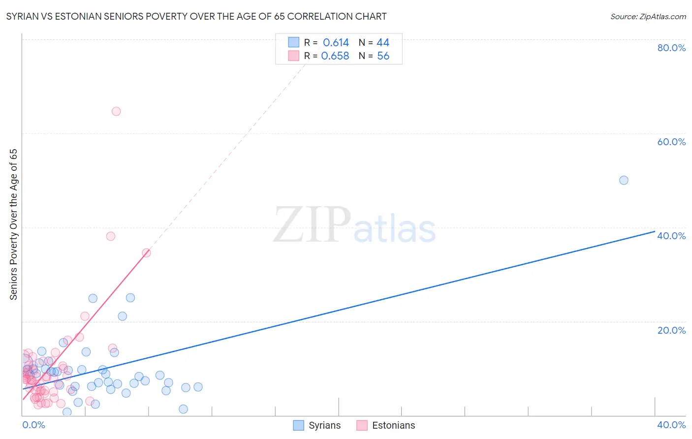 Syrian vs Estonian Seniors Poverty Over the Age of 65
