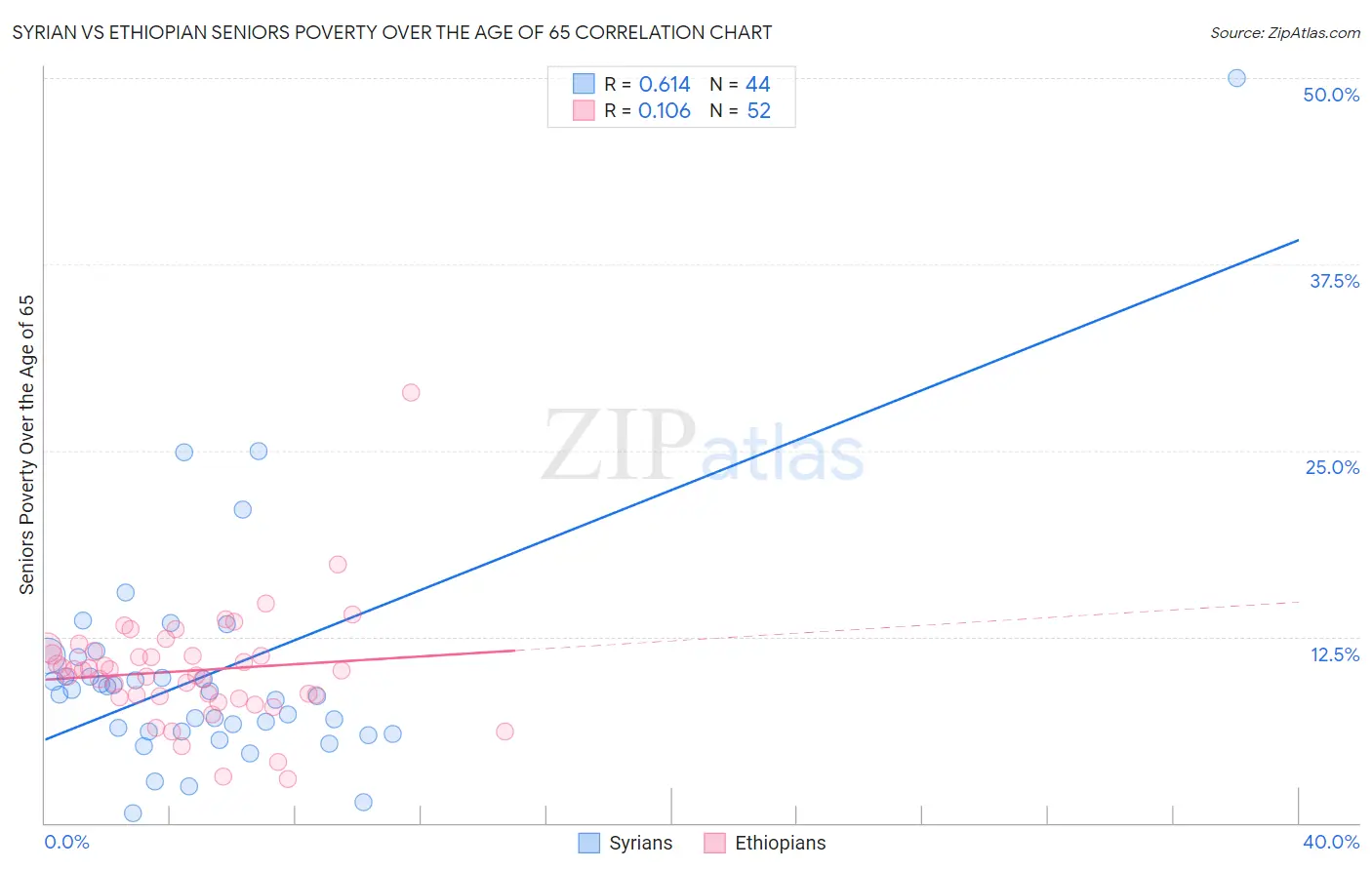 Syrian vs Ethiopian Seniors Poverty Over the Age of 65